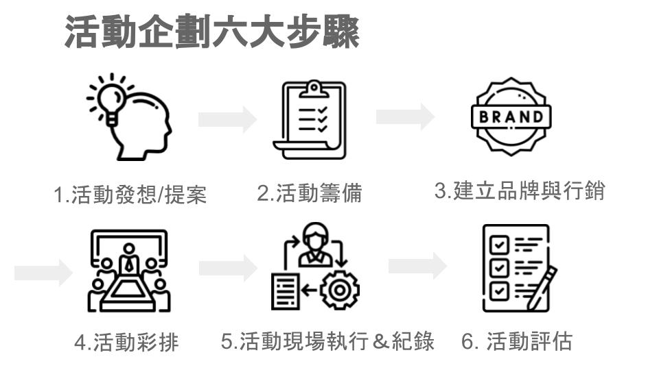 活動企劃流程