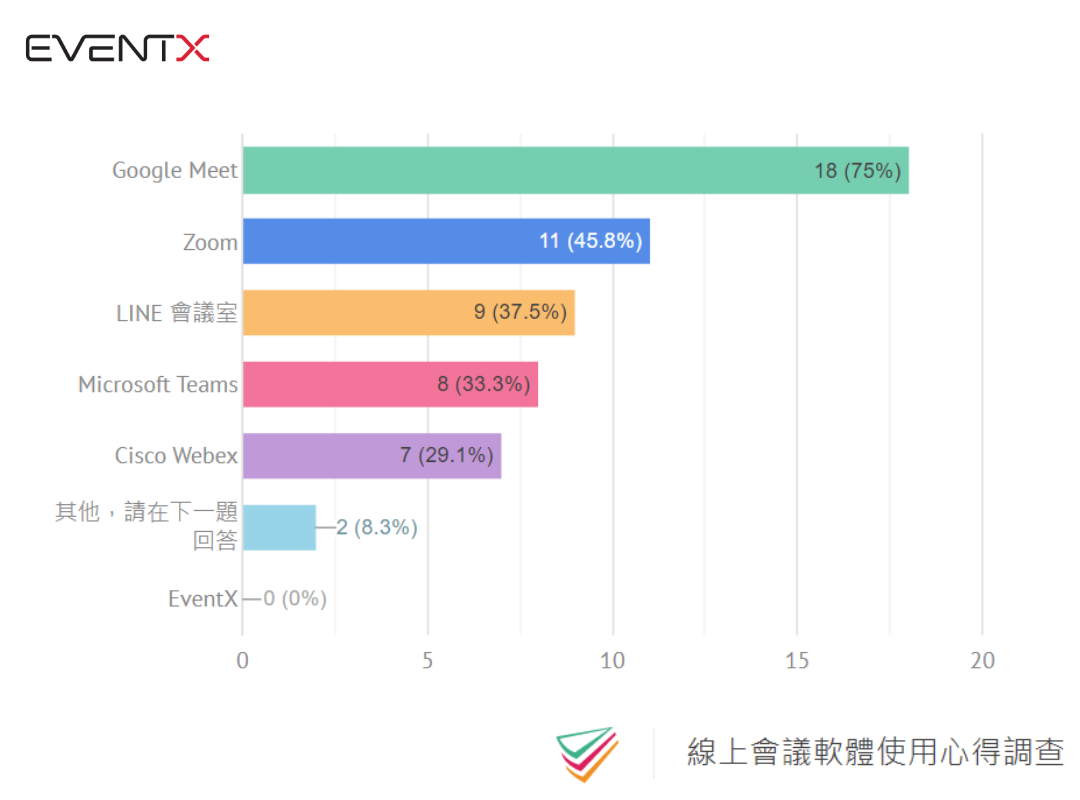 線上會議軟體統計