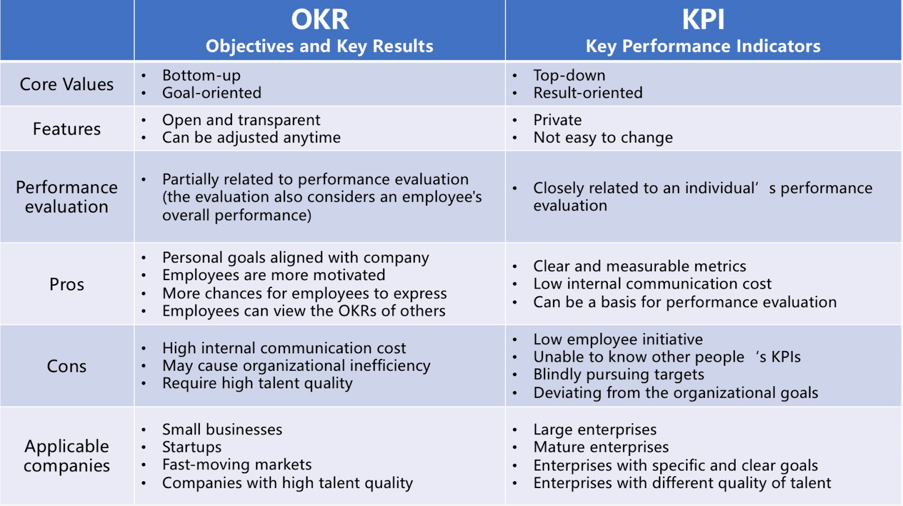 OKR vs KPI: What #39 s the Difference? Pros Cons and Expert Interview