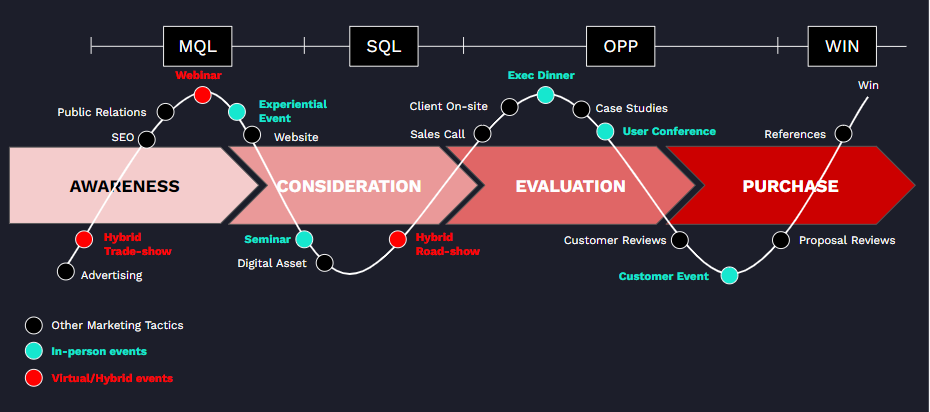 events b2b journey